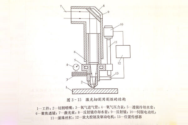 激光切割機(jī)激光頭結(jié)構(gòu)