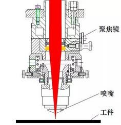 激光切割機自動調(diào)焦